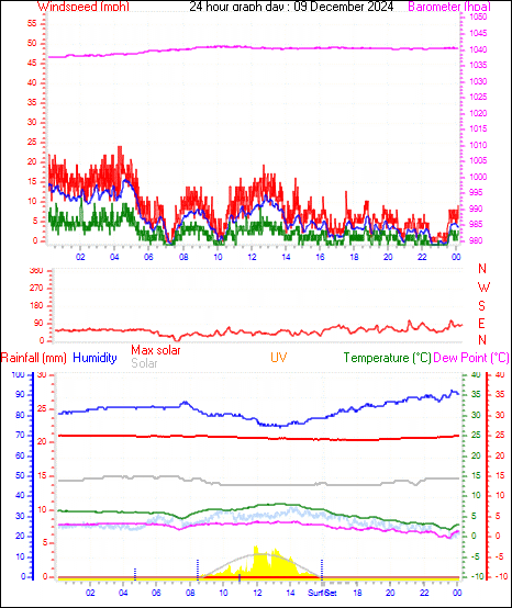 24 Hour Graph for Day 09