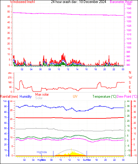 24 Hour Graph for Day 10