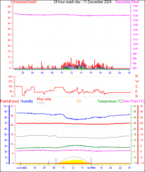 24 Hour Graph for Day 11