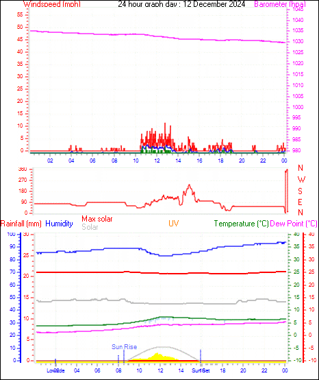 24 Hour Graph for Day 12