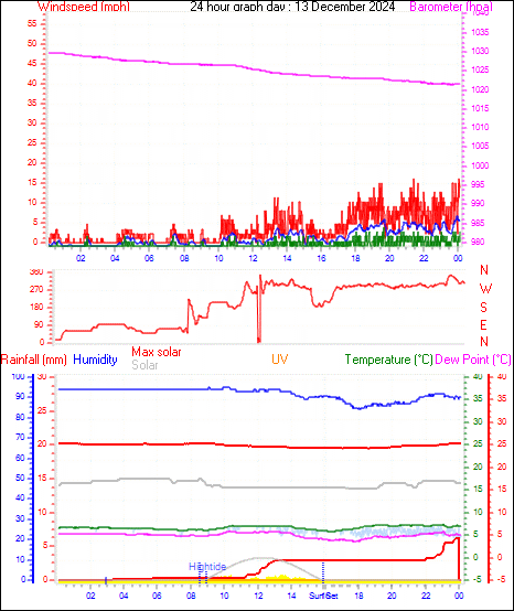 24 Hour Graph for Day 13