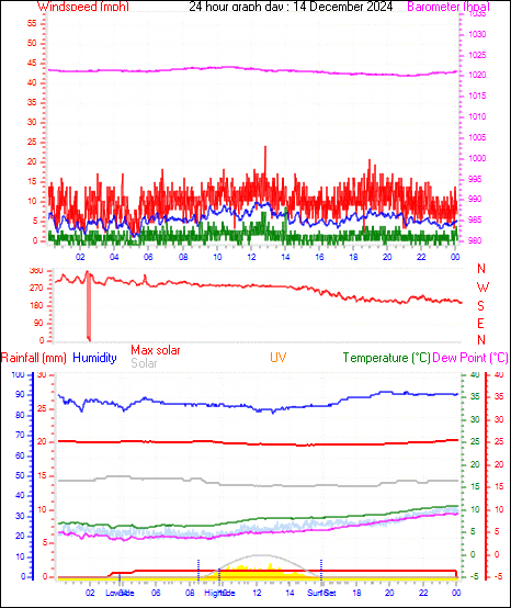 24 Hour Graph for Day 14