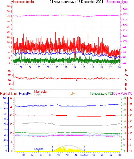 24 Hour Graph for Day 16