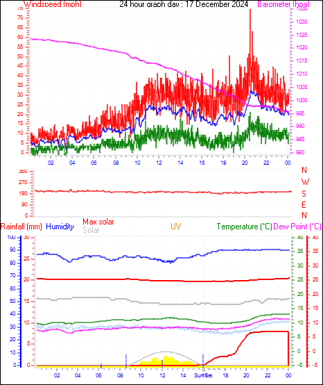 24 Hour Graph for Day 17