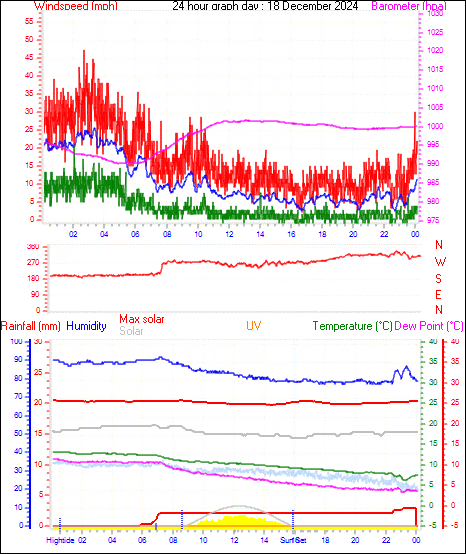 24 Hour Graph for Day 18