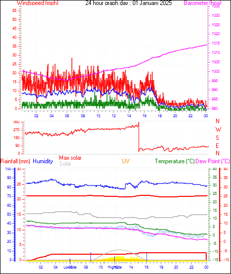 24 Hour Graph for Day 01