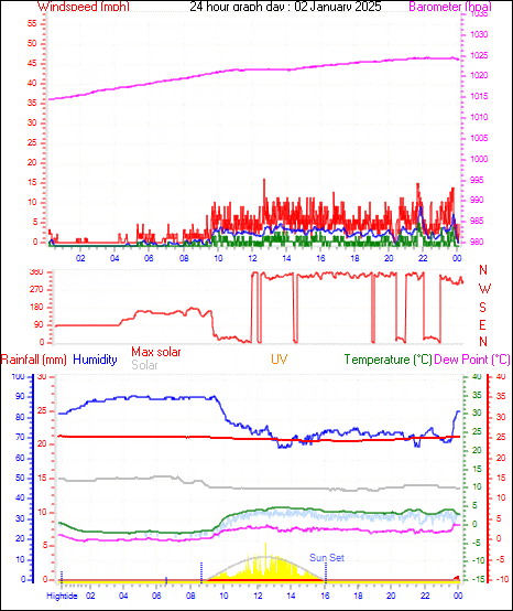 24 Hour Graph for Day 02