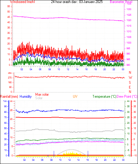 24 Hour Graph for Day 03