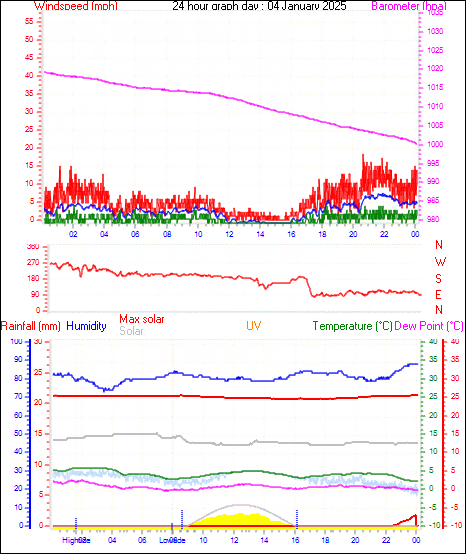 24 Hour Graph for Day 04