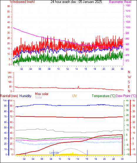 24 Hour Graph for Day 05