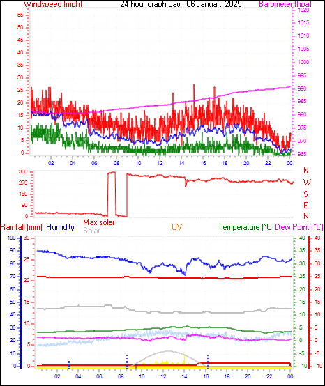 24 Hour Graph for Day 06