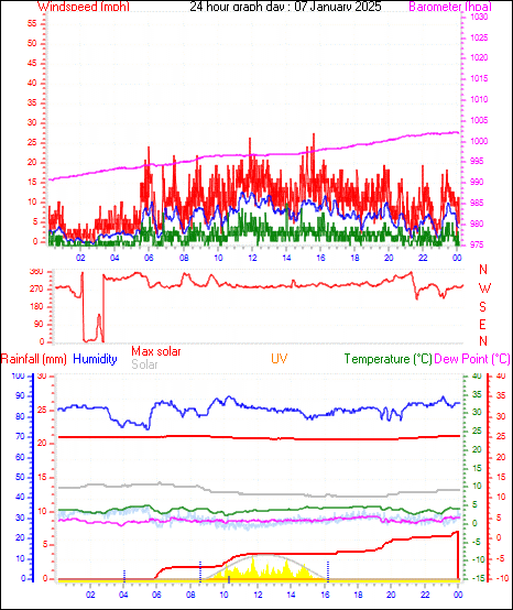 24 Hour Graph for Day 07