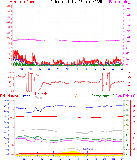 24 Hour Graph for Day 08