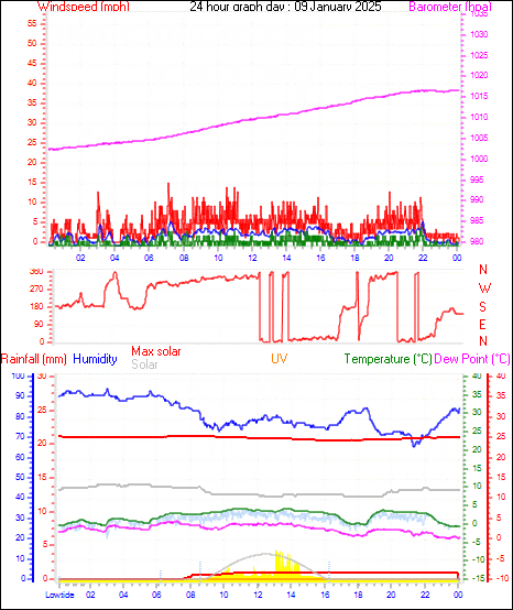 24 Hour Graph for Day 09