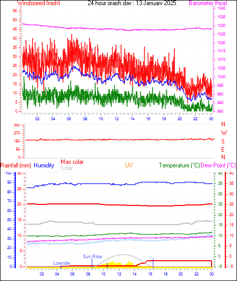 24 Hour Graph for Day 13