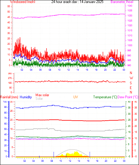 24 Hour Graph for Day 14