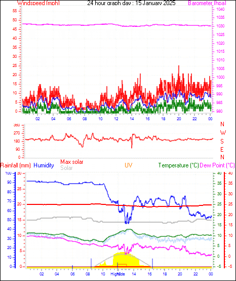 24 Hour Graph for Day 15