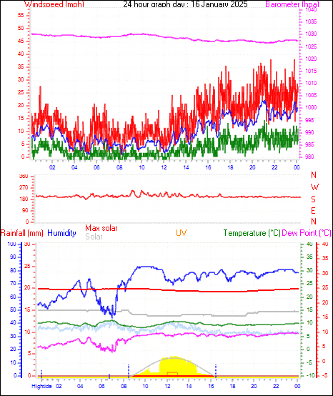 24 Hour Graph for Day 16