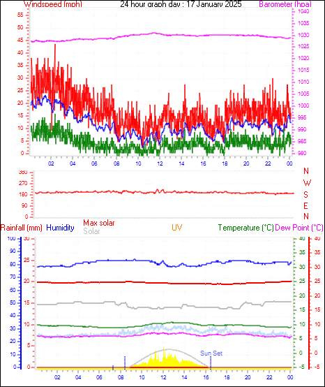 24 Hour Graph for Day 17