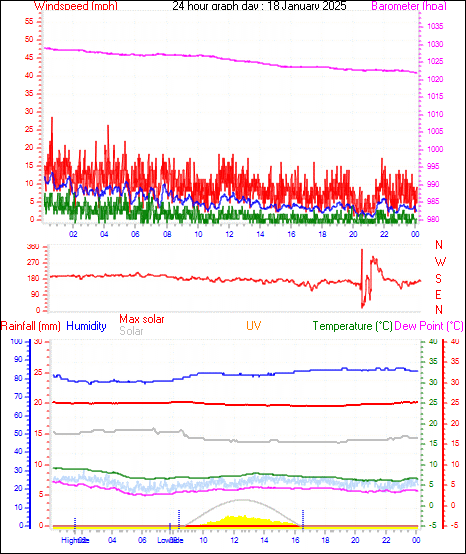 24 Hour Graph for Day 18