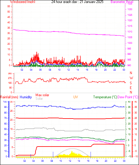 24 Hour Graph for Day 21