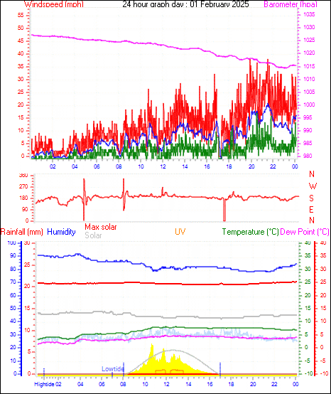 24 Hour Graph for Day 01