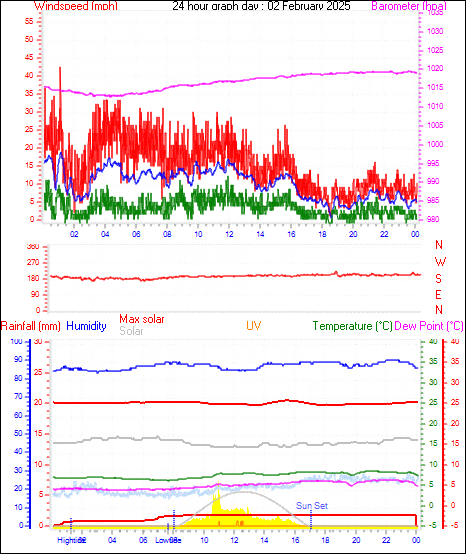 24 Hour Graph for Day 02