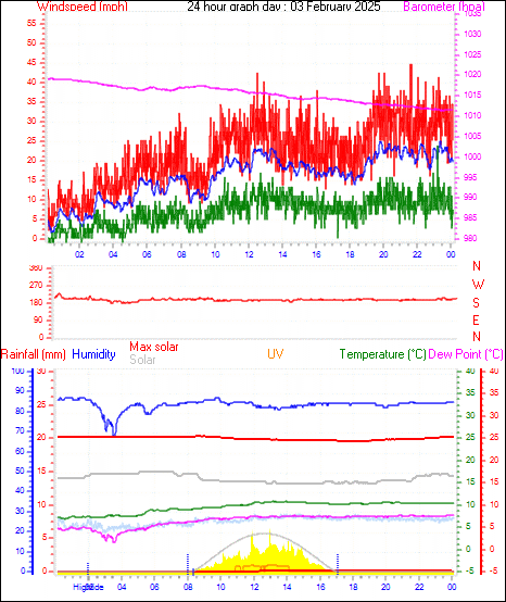 24 Hour Graph for Day 03