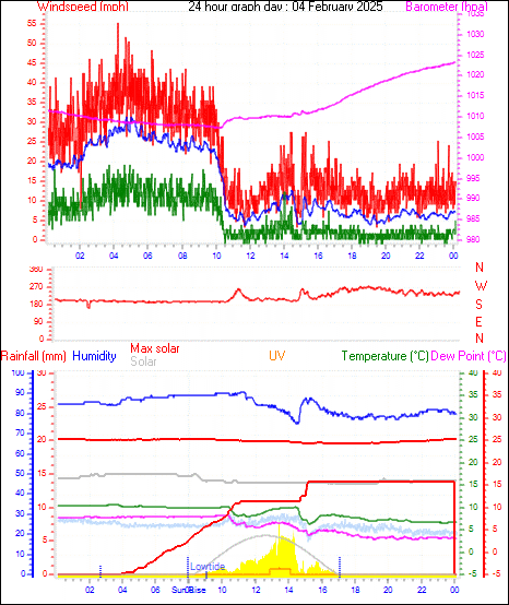 24 Hour Graph for Day 04