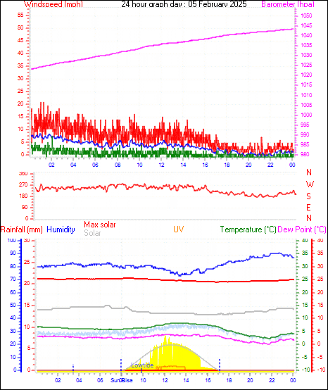 24 Hour Graph for Day 05