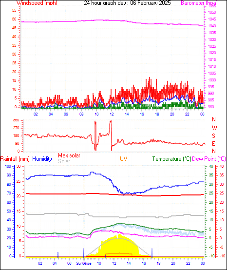 24 Hour Graph for Day 06