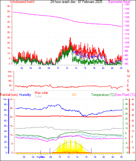 24 Hour Graph for Day 07