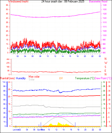 24 Hour Graph for Day 08