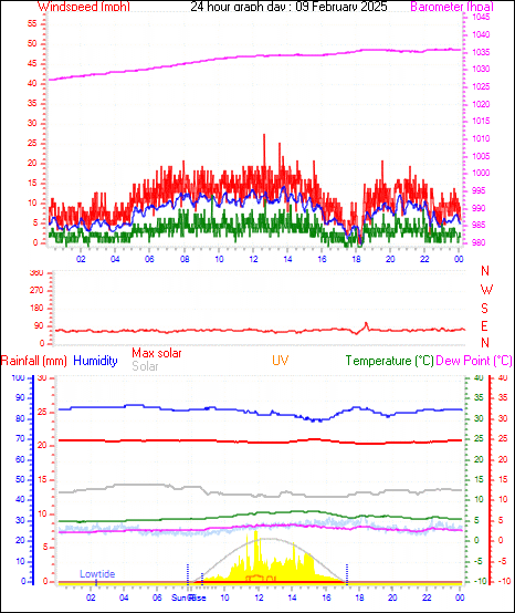 24 Hour Graph for Day 09