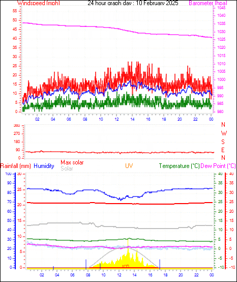 24 Hour Graph for Day 10