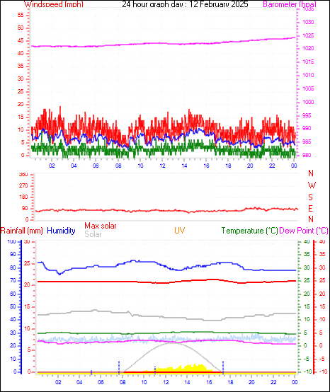 24 Hour Graph for Day 12