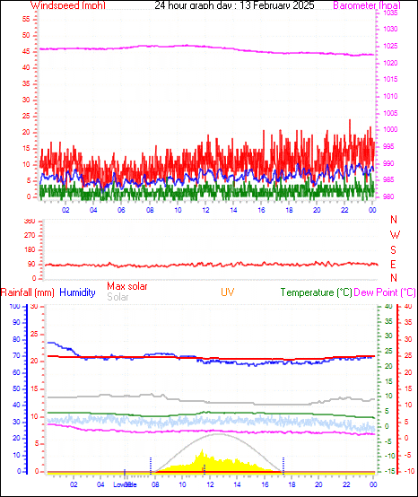 24 Hour Graph for Day 13