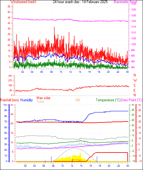 24 Hour Graph for Day 14