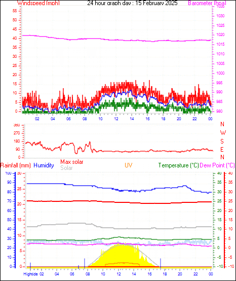 24 Hour Graph for Day 15