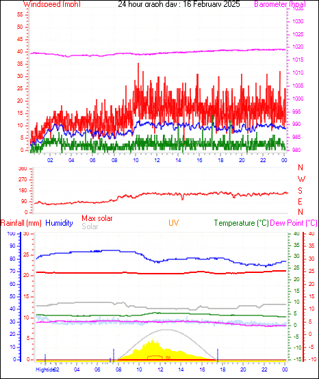 24 Hour Graph for Day 16