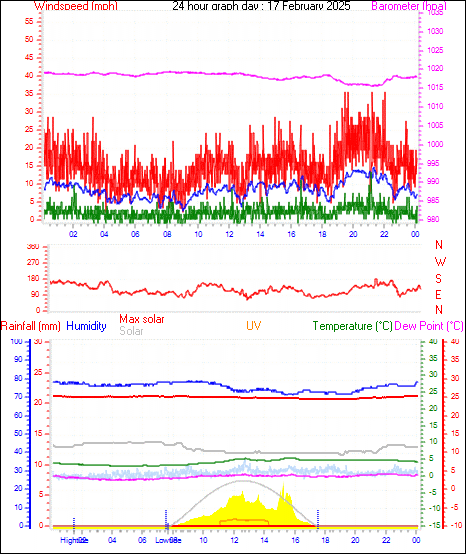 24 Hour Graph for Day 17