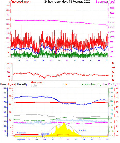 24 Hour Graph for Day 18