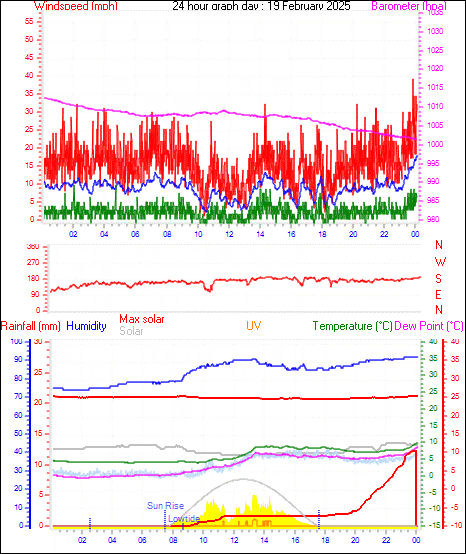 24 Hour Graph for Day 19