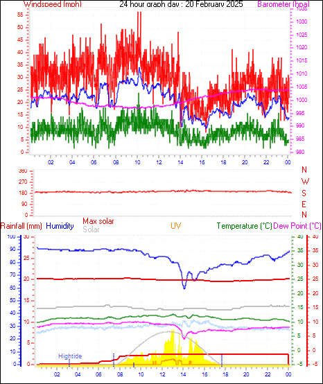 24 Hour Graph for Day 20