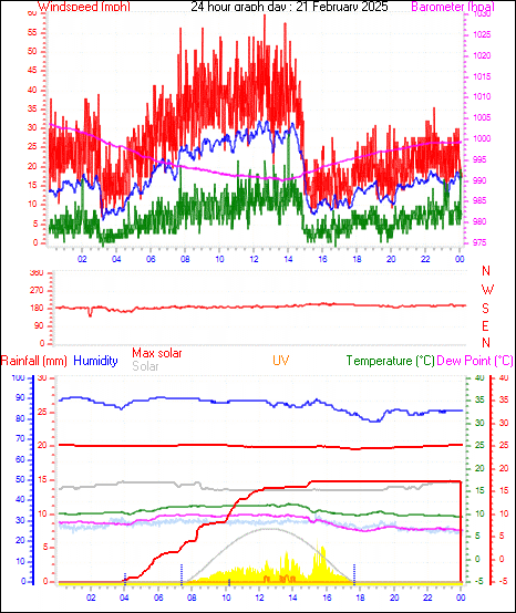 24 Hour Graph for Day 21