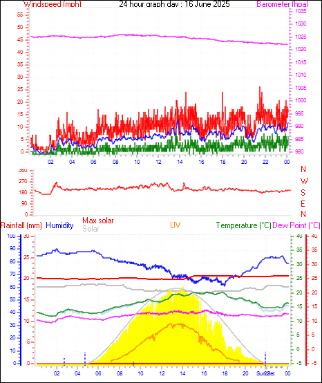 24 Hour Graph for Day 16