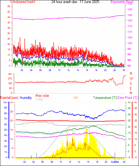24 Hour Graph for Day 17