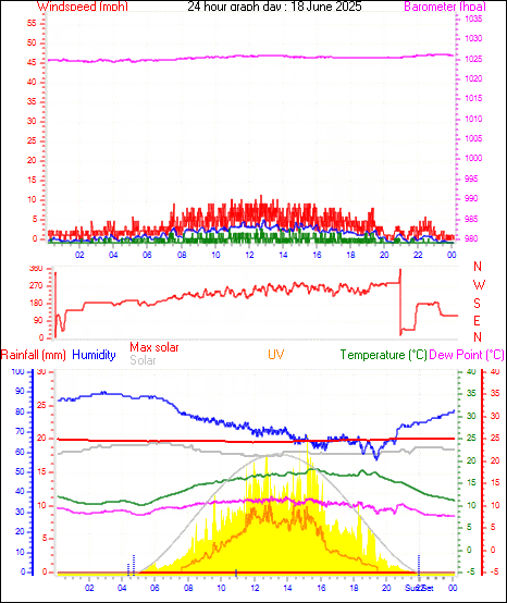 24 Hour Graph for Day 18