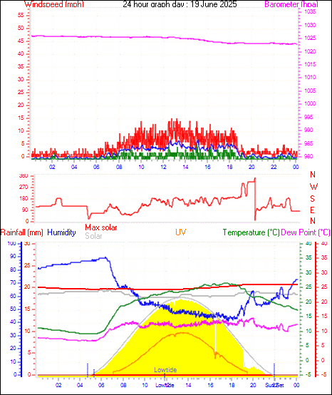 24 Hour Graph for Day 19