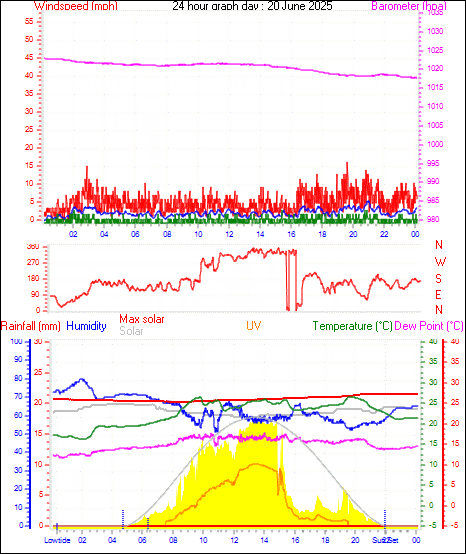 24 Hour Graph for Day 20